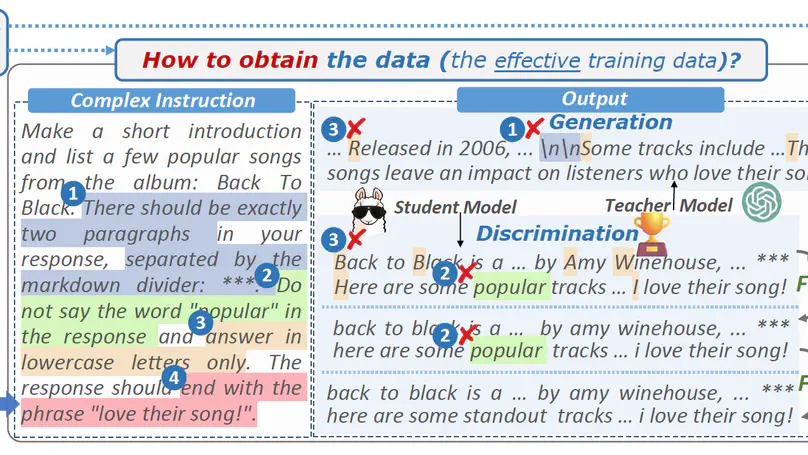 From Complex to Simple: Enhancing Multi-Constraint Complex Instruction Following Ability of Large Language Models