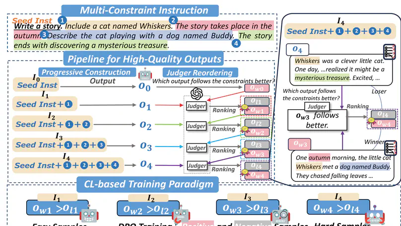 Step-by-Step Mastery: Enhancing Soft Constraint Following Ability of Large Language Models